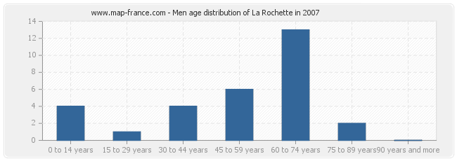 Men age distribution of La Rochette in 2007